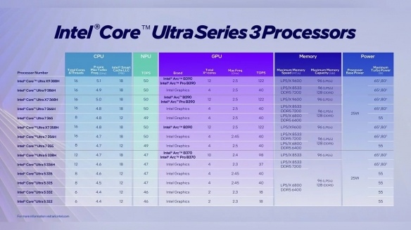 英特尔以Core Ultra系列3连接游戏与智能城市未来(图3) 游侠网3