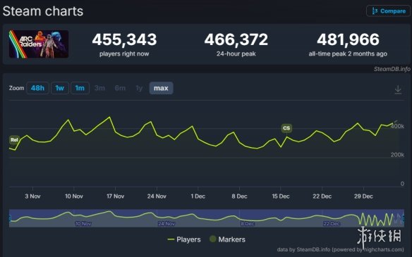 《ARC Raiders》依然热度不减!玩家留存率竟高达90%(图2) 游侠网2