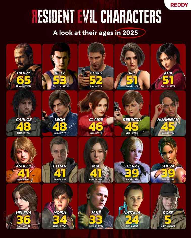 艾达都51了！网友统计2025年《生化危机》各角色年龄