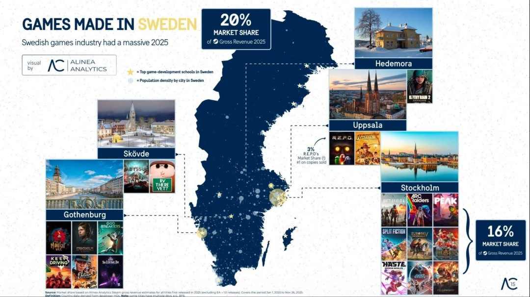 瑞典悄悄成为游戏大国?占据2025年Steam收入的20%(图2) 瑞典悄悄成为游戏大国?占据2025年Steam收入的20%