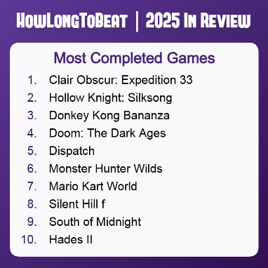 又拿第一！《光与影：33号远征队》成为2025年最多玩家通关游戏