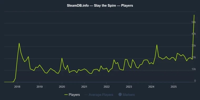 我说史低立大功! 卡牌肉鸽游戏《杀戮尖塔》Steam在线人数创新高(图3) 我说史低立大功! 卡牌肉鸽游戏《杀戮尖塔》Steam在线人数创新高