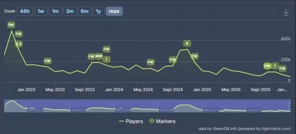 《黑色行动7》Steam在线大幅下滑 落后多款老牌游戏(图2) 游侠网2