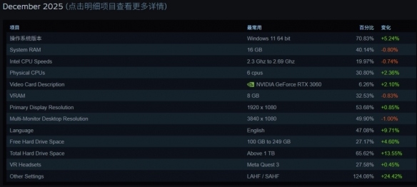 Steam硬件调查:Win7玩家占比已清零 时代正式落幕(图3) 游侠网3