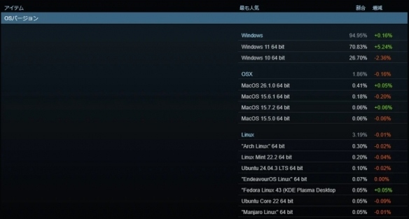 Steam硬件调查:Win7玩家占比已清零 时代正式落幕(图2) 游侠网2