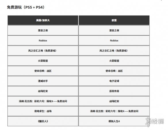 谁登顶?PlayStation官方揭晓2025年12月游戏下载排行(图5) 游侠网5