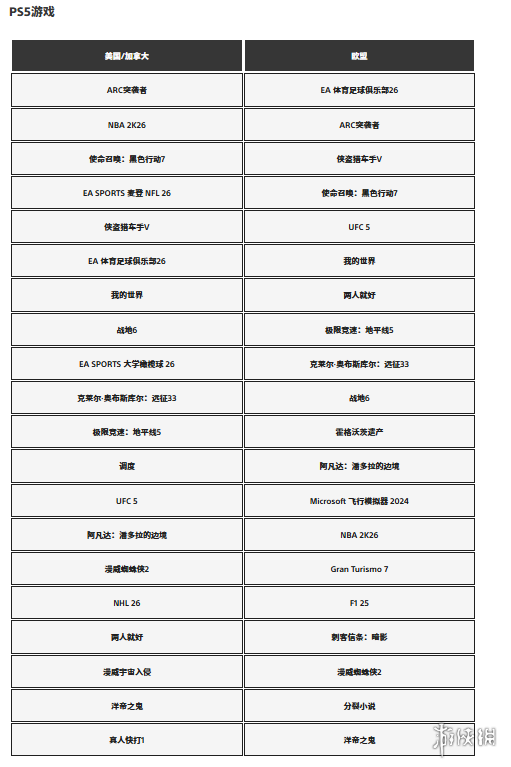 谁登顶?PlayStation官方揭晓2025年12月游戏下载排行(图2) 游侠网2