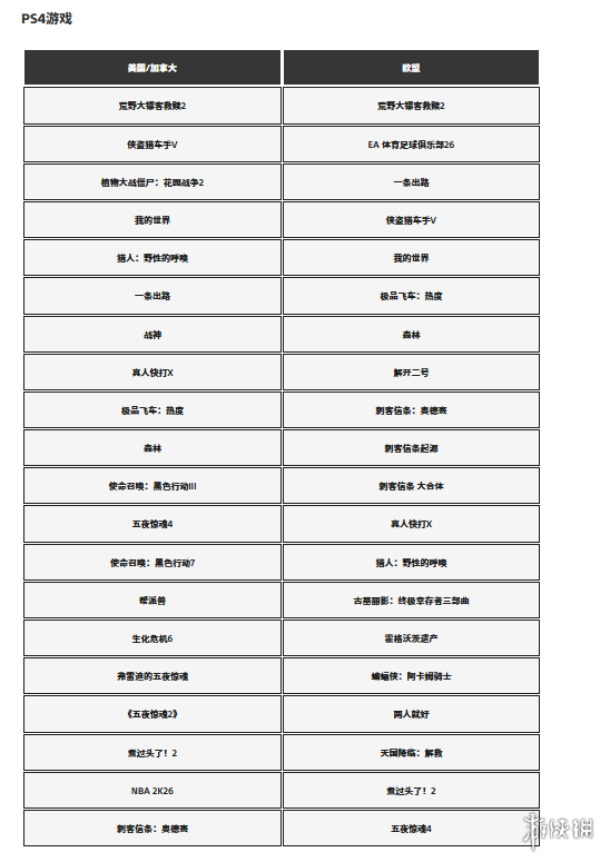 谁登顶?PlayStation官方揭晓2025年12月游戏下载排行(图3) 游侠网3
