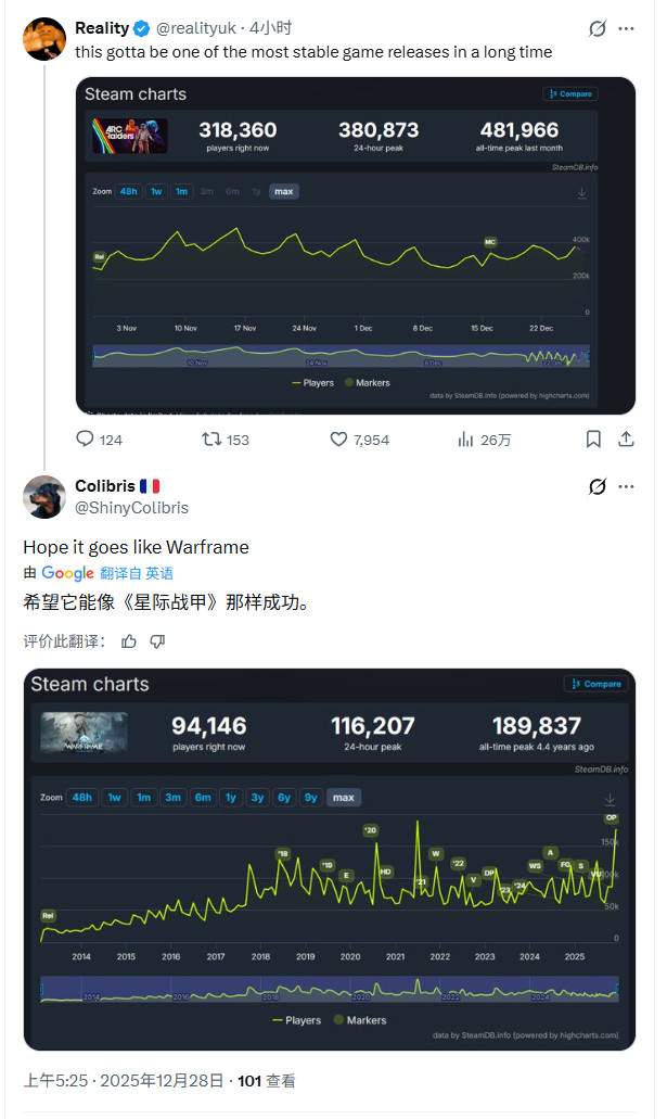 《Arc Raiders》发售两个月 Steam在线仍超40万人