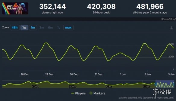 真受欢迎!《Arc Raiders》连续两月维持九成在线峰值(图2) 游侠网2