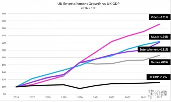 强势复苏!英国去年游戏产业迎来2020年以来最佳表现(图1) 游侠网1