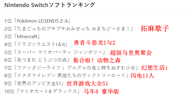 任天堂公布e商店2025年度游戏销量排行 马车登顶