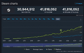 Steam刚到2026就破纪录!全球超过4000万玩家同上线(图1) 游侠网1
