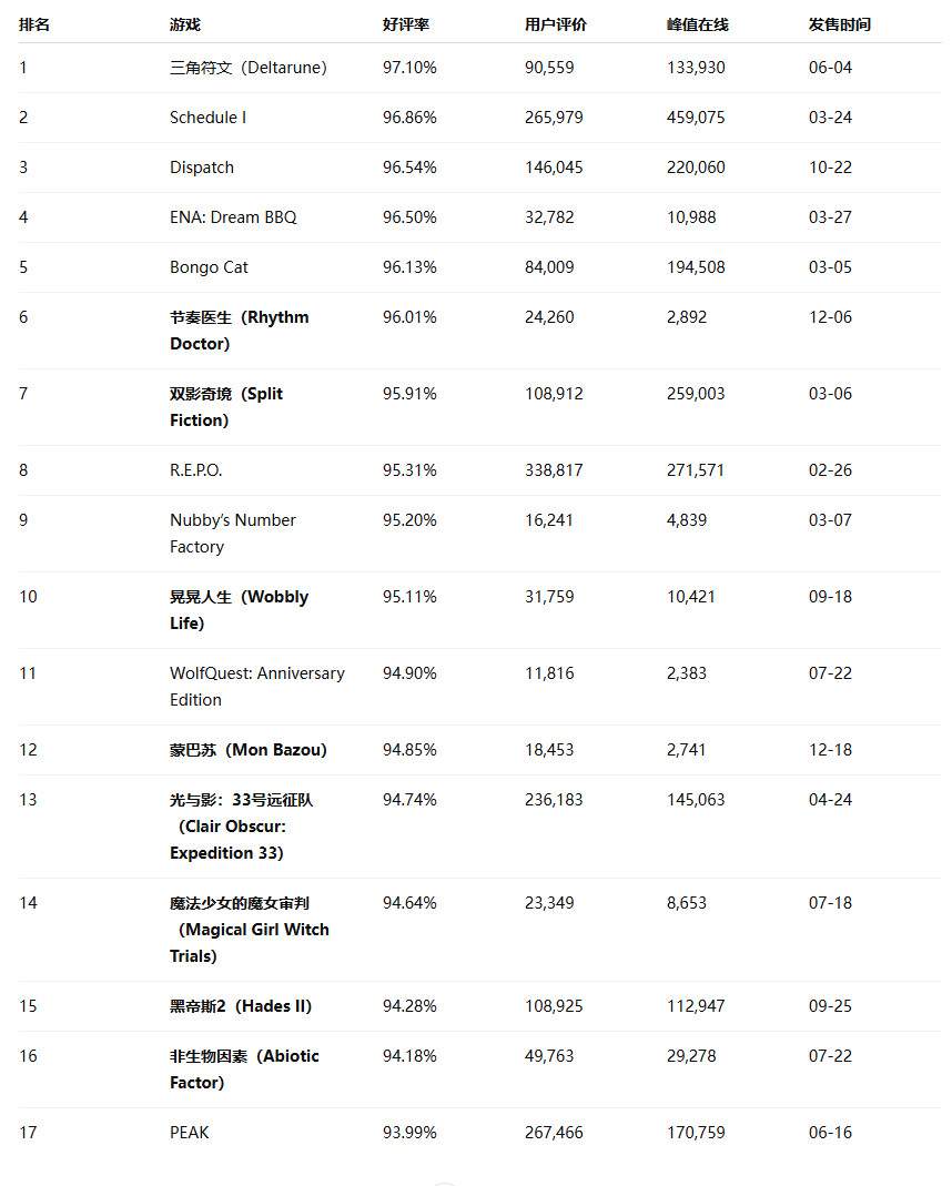 2025年Steam游戏评分最高17大新作 《超英》力压《33号远征队》