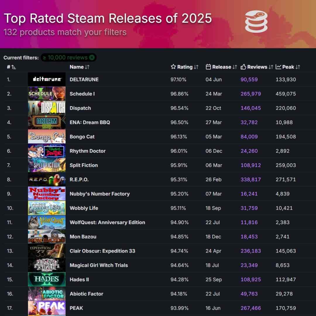 2025年Steam游戏评分最高17大新作 《超英》力压《33号远征队》(图1) 2025年Steam游戏评分最高17大新作 《超英》力压《33号远征队》