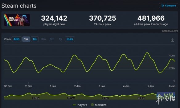 《ARC Raiders》日活创新纪录!估算销量超1200万套(图2) 游侠网2