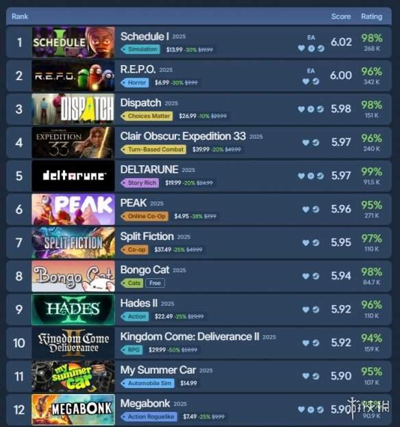 不是光与影、丝之歌,Steam年度评分最高游戏竟是它!(图1) 游侠网1