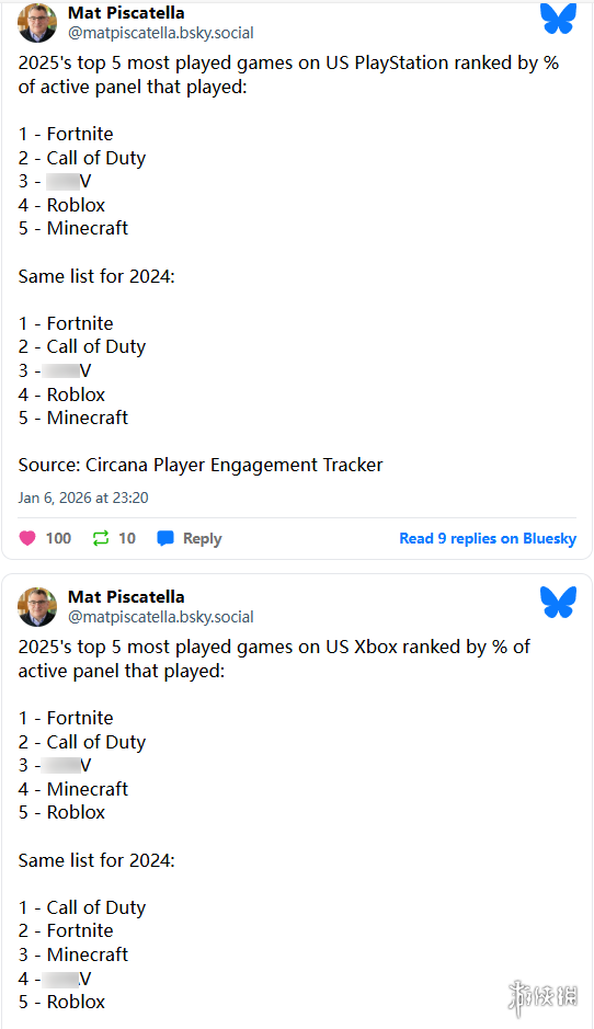 2025年美国主机平台 玩家游玩时长 TOP 5 榜单公布!(图2) 游侠网2