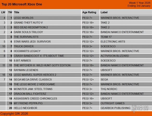2026年英国首轮零售游戏榜:《EA Sports FC 26 》领衔(图2) 游侠网2