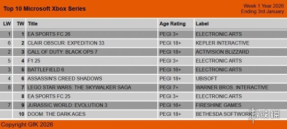 2026年英国首轮零售游戏榜:《EA Sports FC 26 》领衔(图1) 游侠网1