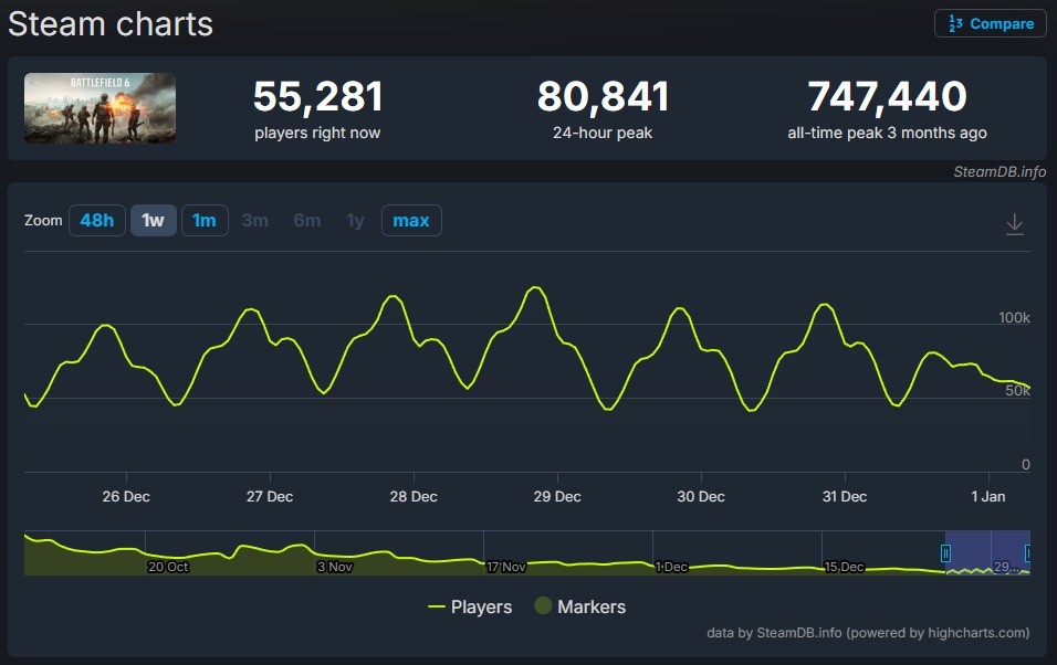 国外玩家争论《战地6》《ARC Raiders》哪个更成功(图2) 国外玩家争论《战地6》《ARC Raiders》哪个更成功