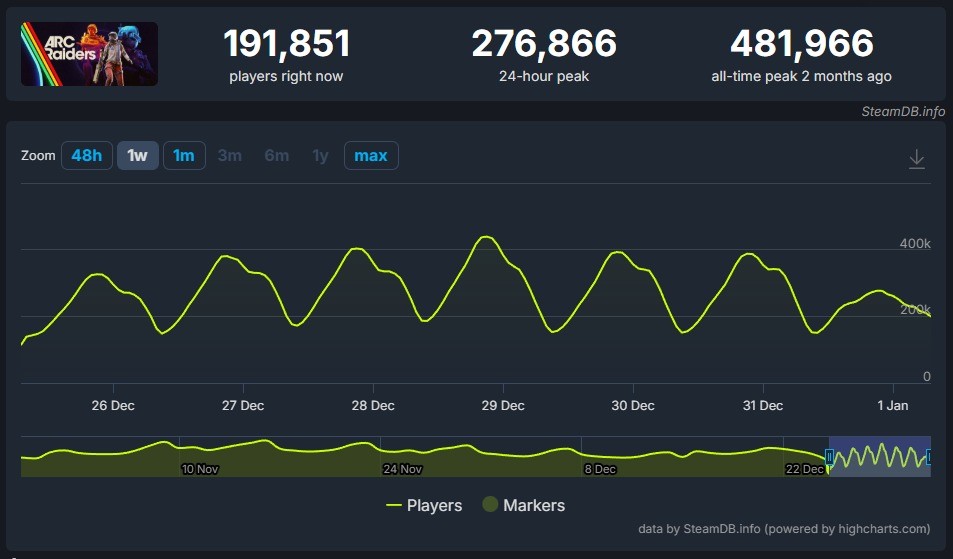 国外玩家争论《战地6》《ARC Raiders》哪个更成功(图3) 国外玩家争论《战地6》《ARC Raiders》哪个更成功