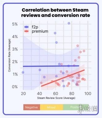 口碑逆袭真能带动销量 Steam好评回暖转化率涨三倍(图2) 游侠网2