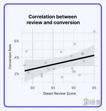 口碑逆袭真能带动销量 Steam好评回暖转化率涨三倍(图3) 游侠网3