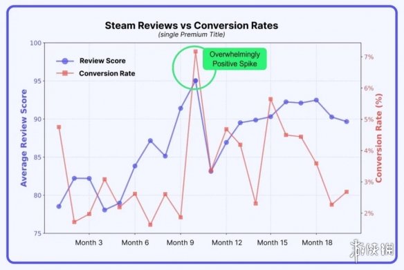 口碑逆袭真能带动销量 Steam好评回暖转化率涨三倍(图4) 游侠网4