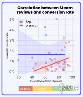Steam的销量密码?外媒分析:好评机制竟是转化关键(图3) 游侠网3