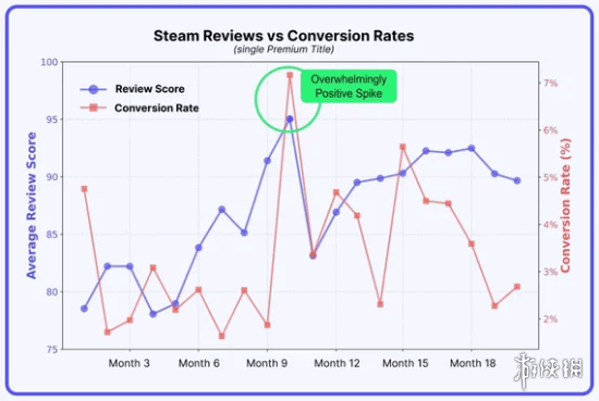 Steam的销量密码?外媒分析:好评机制竟是转化关键(图2) 游侠网2