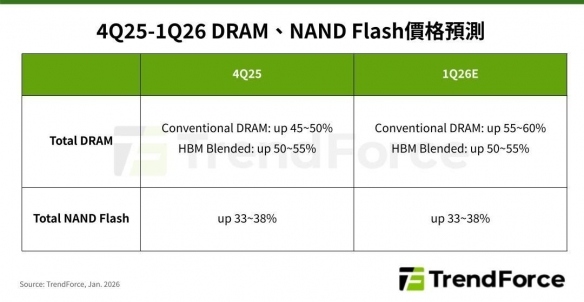 2026年内存、SSD价格继续全面上涨:最高涨幅60%!(图3) 游侠网3