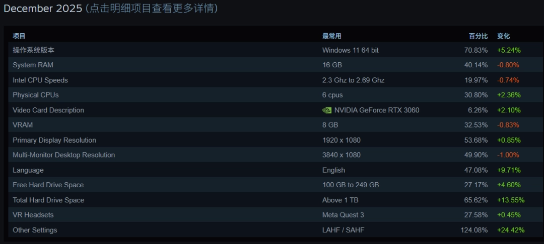 Steam公布最新玩家系统调查 Windows 7玩家终于彻底消失(图3) Steam公布最新玩家系统调查 Windows 7玩家终于彻底消失