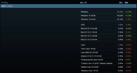 Steam公布最新玩家系统调查 Windows 7玩家终于彻底消失(图2) Steam公布最新玩家系统调查 Windows 7玩家终于彻底消失