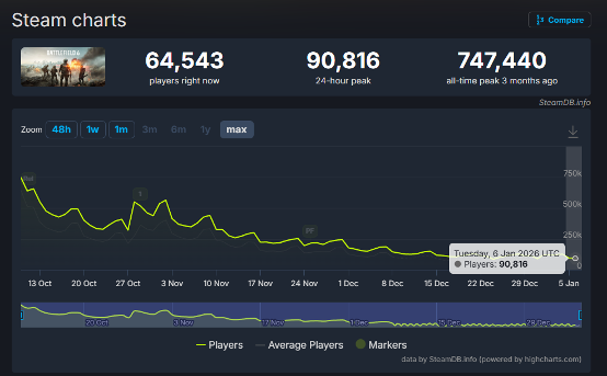 没人玩了!《战地6》Steam在线玩家数首次跌破10万(图1) 没人玩了!《战地6》Steam在线玩家数首次跌破10万