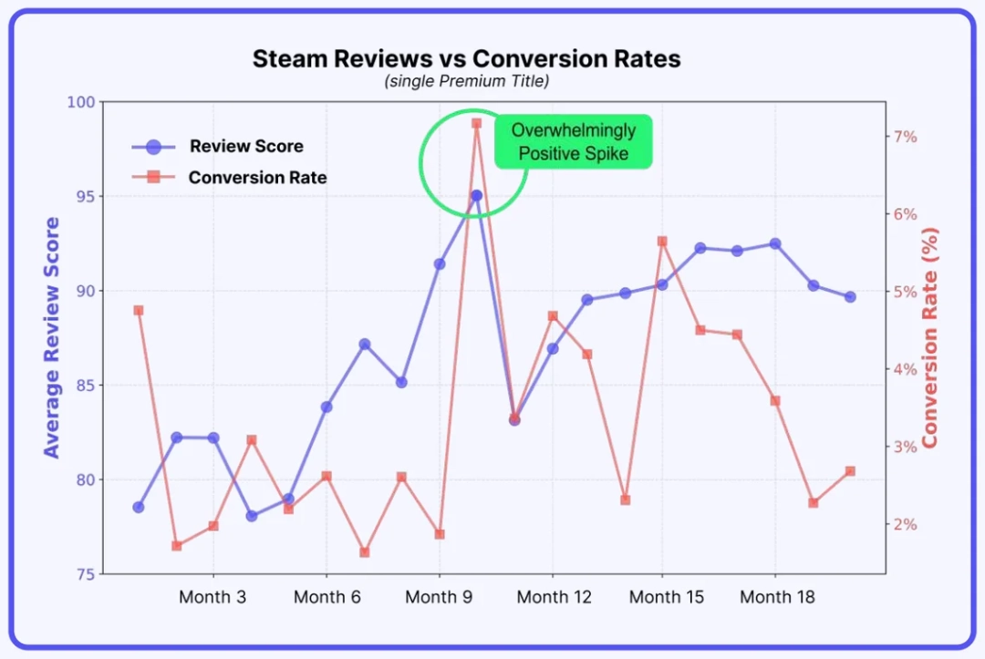 Steam评价从褒贬不一升至特别好评 游戏销量竟能增长三倍?(图2) Steam评价从褒贬不一升至特别好评 游戏销量竟能增长三倍?