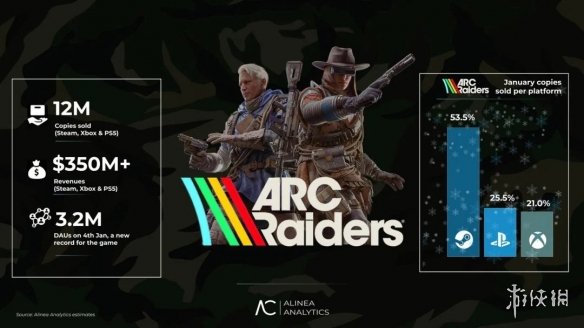 Steam25年12月收入16亿美元破纪录 领衔超越疫情期(图2) 游侠网2