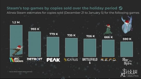 Steam25年12月收入16亿美元破纪录 领衔超越疫情期(图3) 游侠网3
