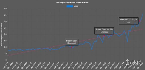 Steam修正软硬件调查报告数据 Linux占有率3.58%创新高(图1) 游侠网1