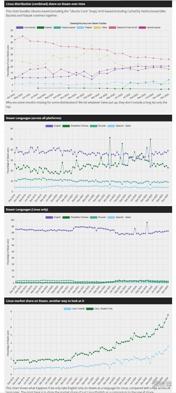 Steam修正软硬件调查报告数据 Linux占有率3.58%创新高(图2) 游侠网1