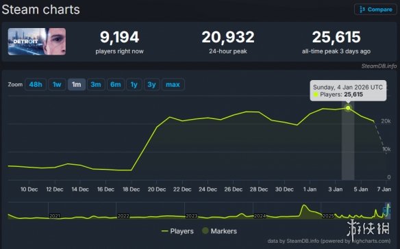 《底特律:化身为人》销量逆袭:半个月狂卖近百万套!(图3) 游侠网3