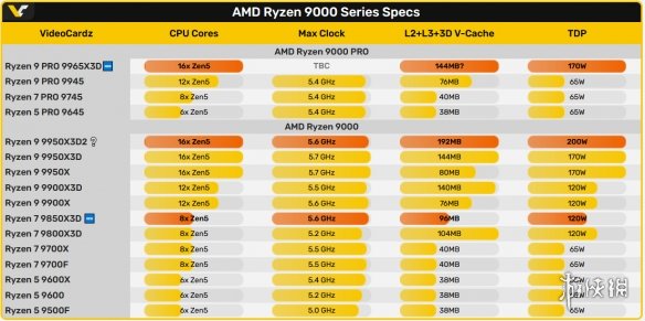 曝AMD或推新型16核专业处理器Ryzen 9 PRO 9965X3D(图4) 游侠网4