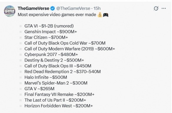 史上开发成本最高的游戏:GTA6最烧钱 原神紧随其后!(图1) 游侠网1