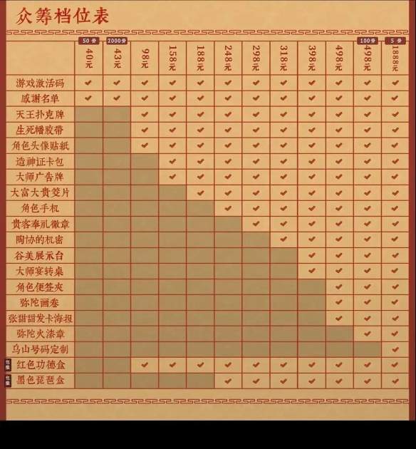 众筹档位达12个!中式恐怖《乌合之众》最高档1888元(图2) 游侠网2