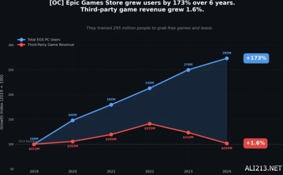 都是来白嫖的?Epic六年用户增长超173% 收入涨1.6%(图2) 游侠网2