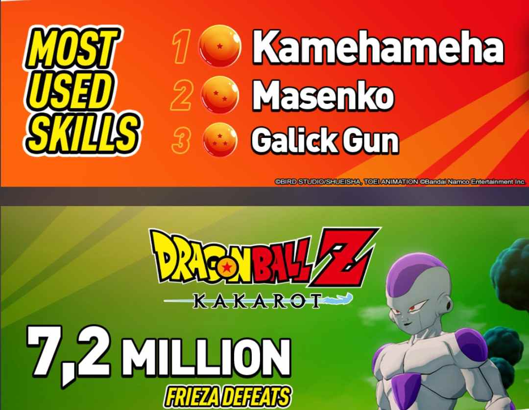 《龙珠Z:卡卡罗特》全球销量破1000万 更多内容在路上(图5) 《龙珠Z:卡卡罗特》全球销量破1000万 更多内容在路上