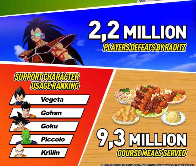 《龙珠Z:卡卡罗特》全球销量破1000万 更多内容在路上(图6) 《龙珠Z:卡卡罗特》全球销量破1000万 更多内容在路上