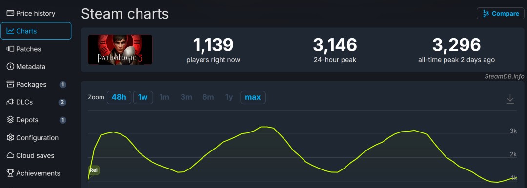 心理恐怖游戏《瘟疫3》发售 Steam多半好评(图2) 心理恐怖游戏《瘟疫3》发售 Steam多半好评