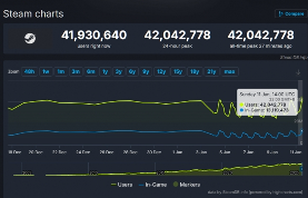峰值突破4200万!Steam再证其全球最大PC游戏平台地位(图1) 游侠网1