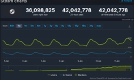 新记录！Steam同时在线峰值超4200万人